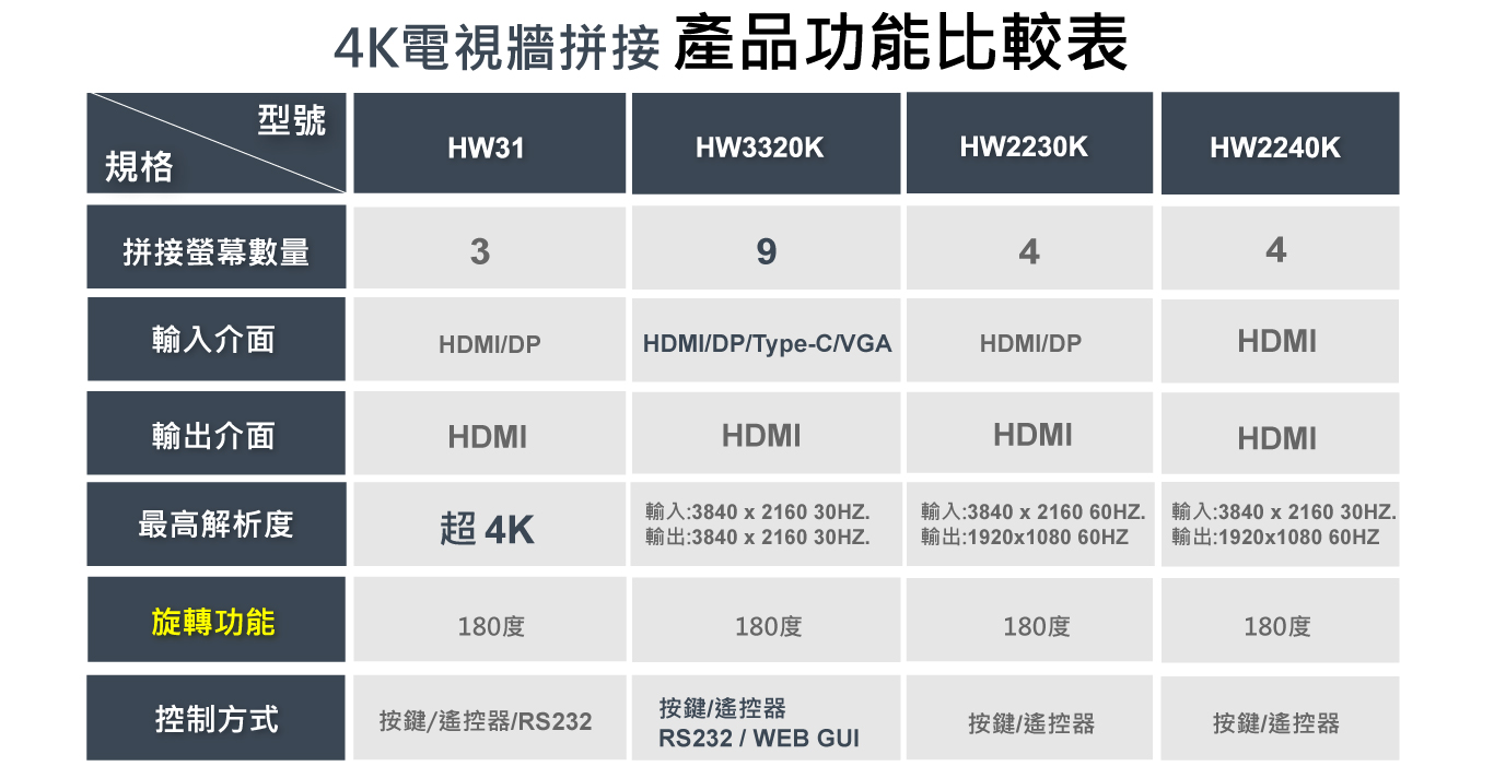 拼接電視牆處理器