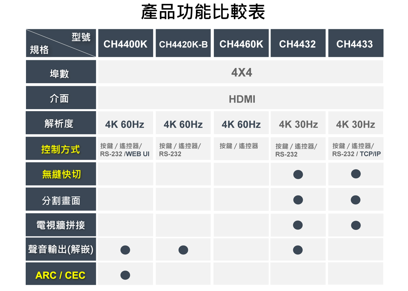 4進 4出 4K60Hz HDMI2.0 真 4K矩陣切換器