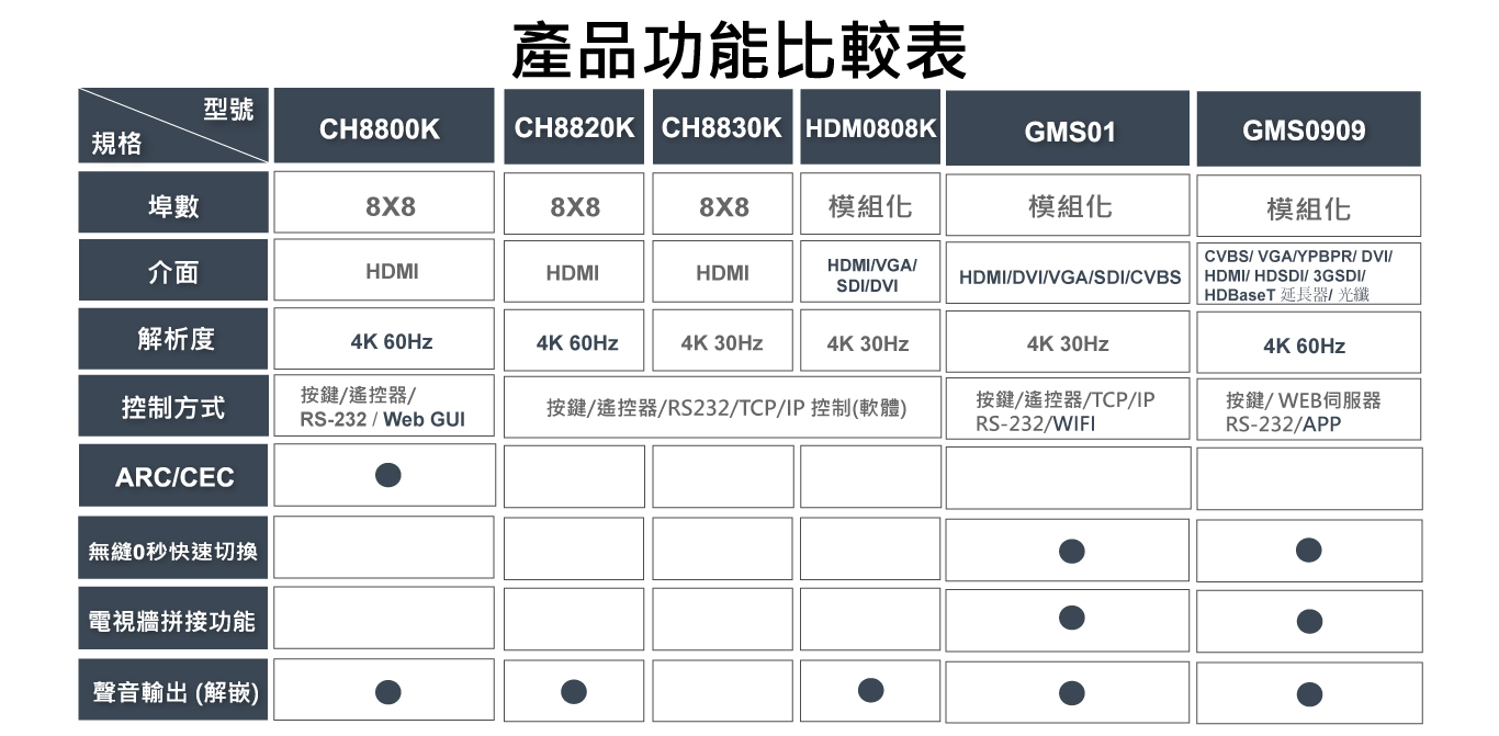 4k影音訊號矩陣式切換器