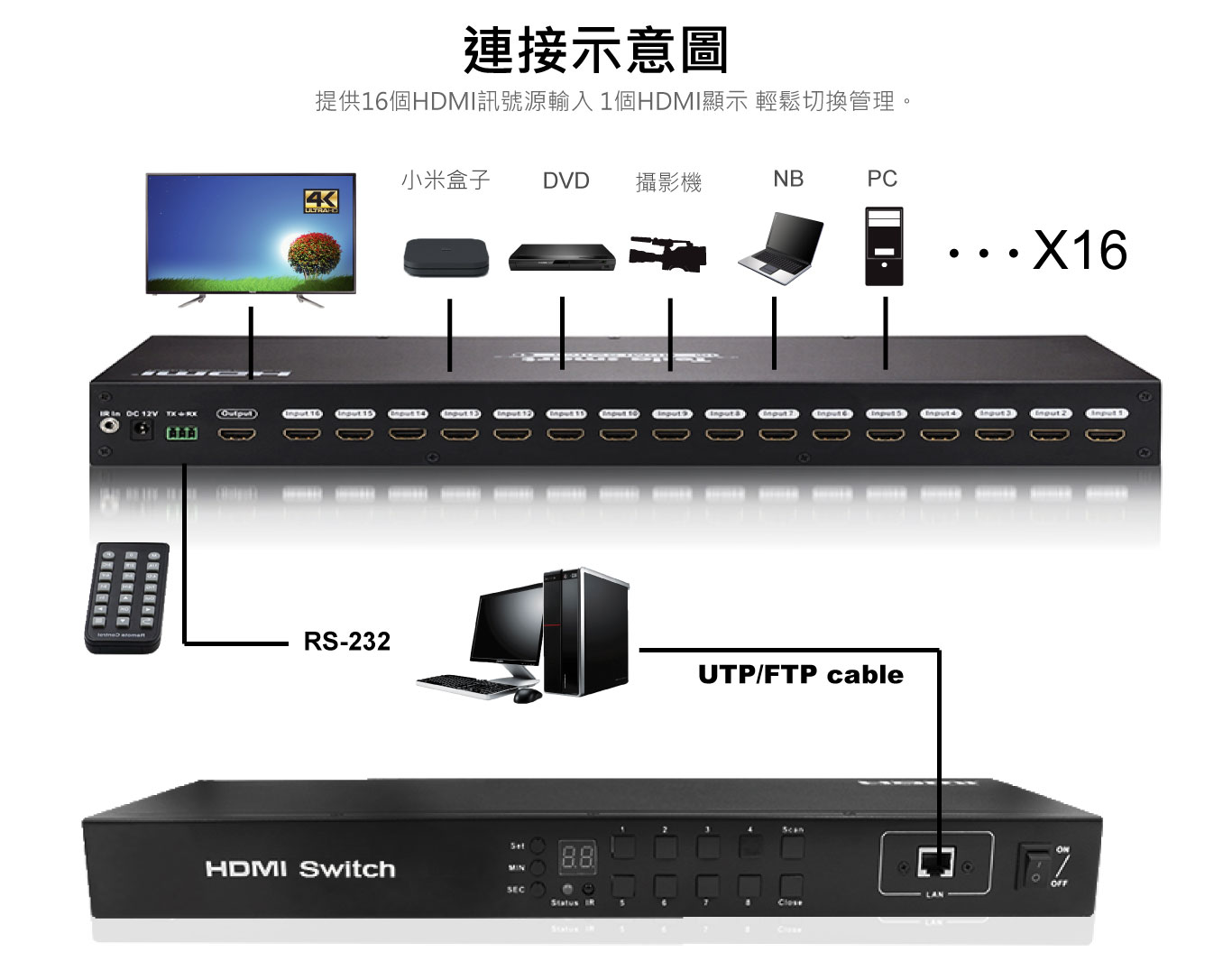 2021 16進1出 4k HDMI切換器 面板按鍵/ 遙控器/RS-232/WEB進行切換 台灣PANIO國瑭