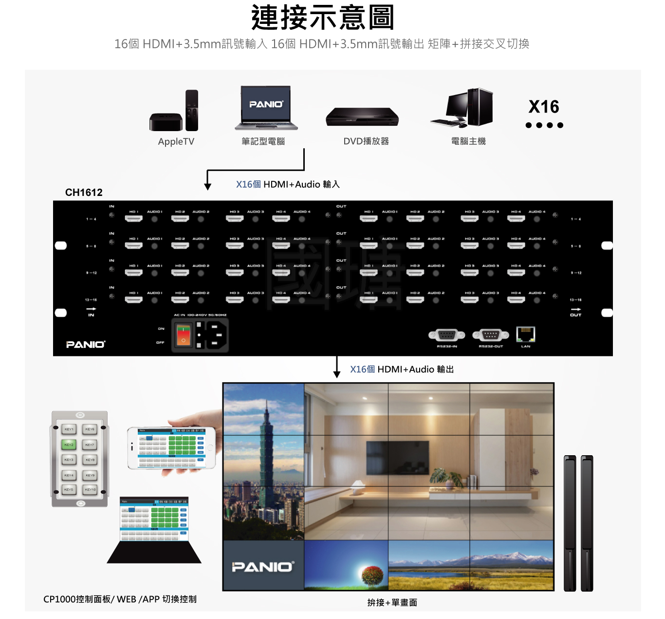 專業 16x16矩陣式拼接電視牆控制器|台灣PANIO國瑭