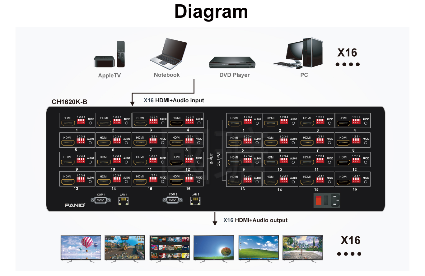 16x16 4K 60Hz HDMI2.0 matrix switch