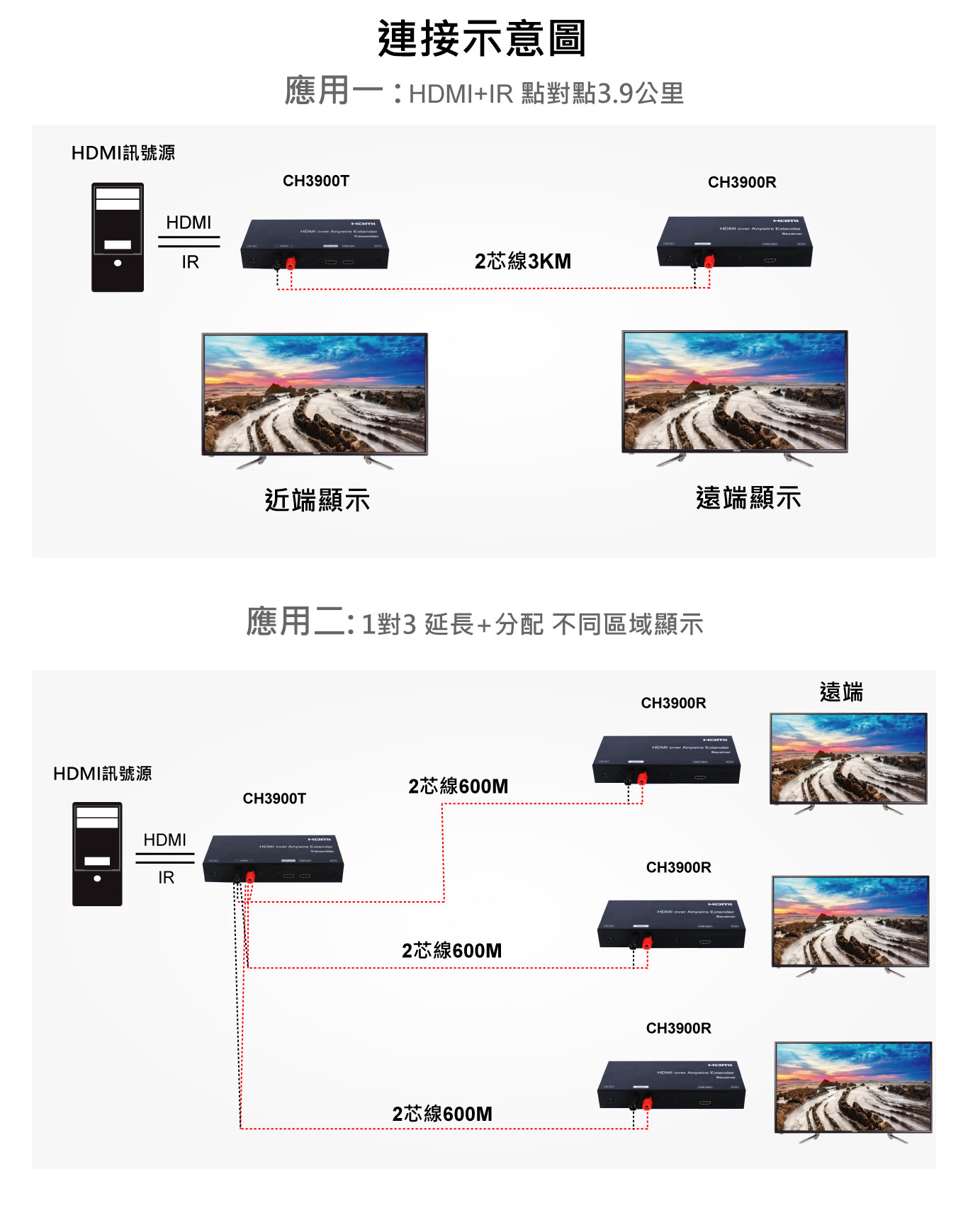 2021 HDM影音訊號延長擴充器-可延伸3.9公里(複雜環境佈線專用) 台灣PANIO國瑭