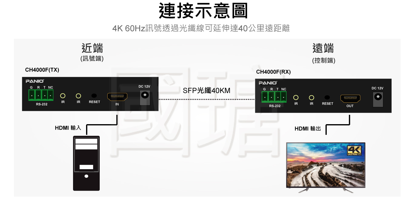 4K 60Hz 光纖延長器,支援HDMI+雙向 IR+RS-232 | 台灣PANIO國瑭