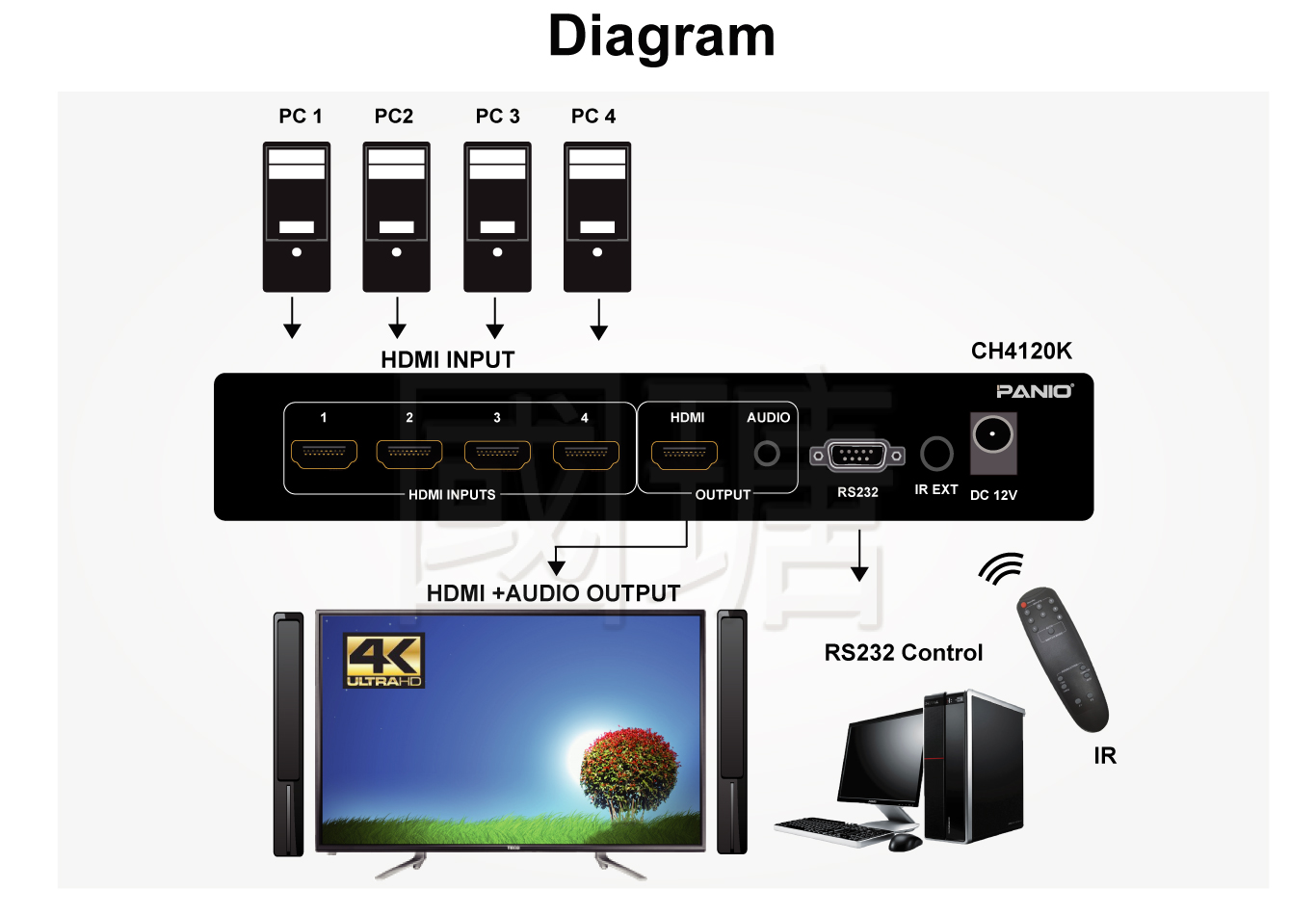 Professional grade 4K 8-channel HDMI video signal switcher