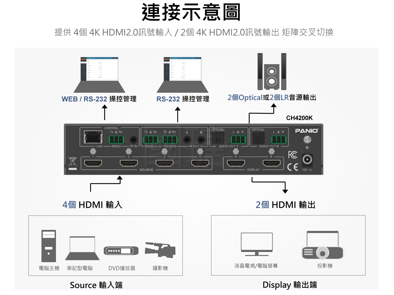 4進2出 4K60Hz HDMI2.0矩陣式影音切換器|台灣PANIO國瑭