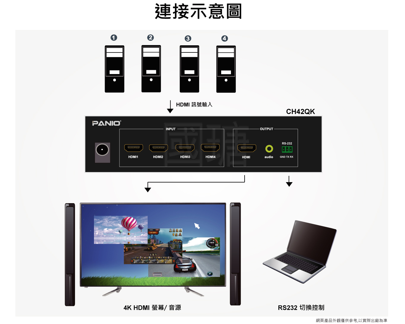 4分割切換器|圖形堆疊移動|多視窗拖曳|4K高畫質|台灣PANIO國瑭