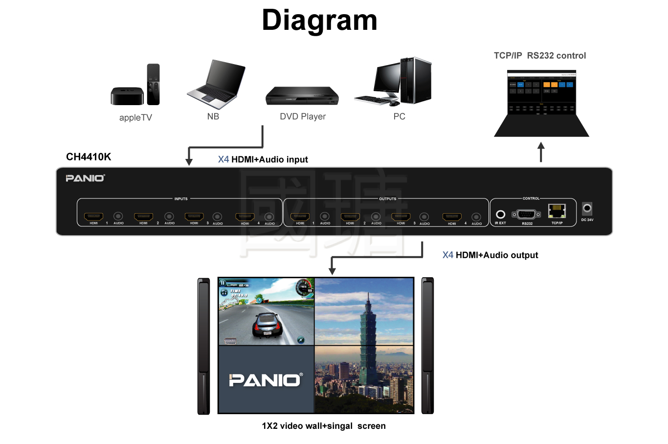 4K Quick Matrix switch with video wall 