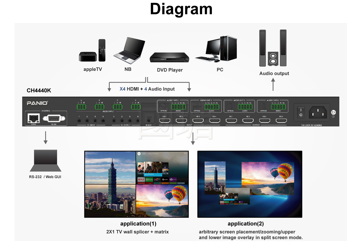 4x4 4K 60Hz HDMI Matrix switcher + TV wall splicer + Multi-viewer