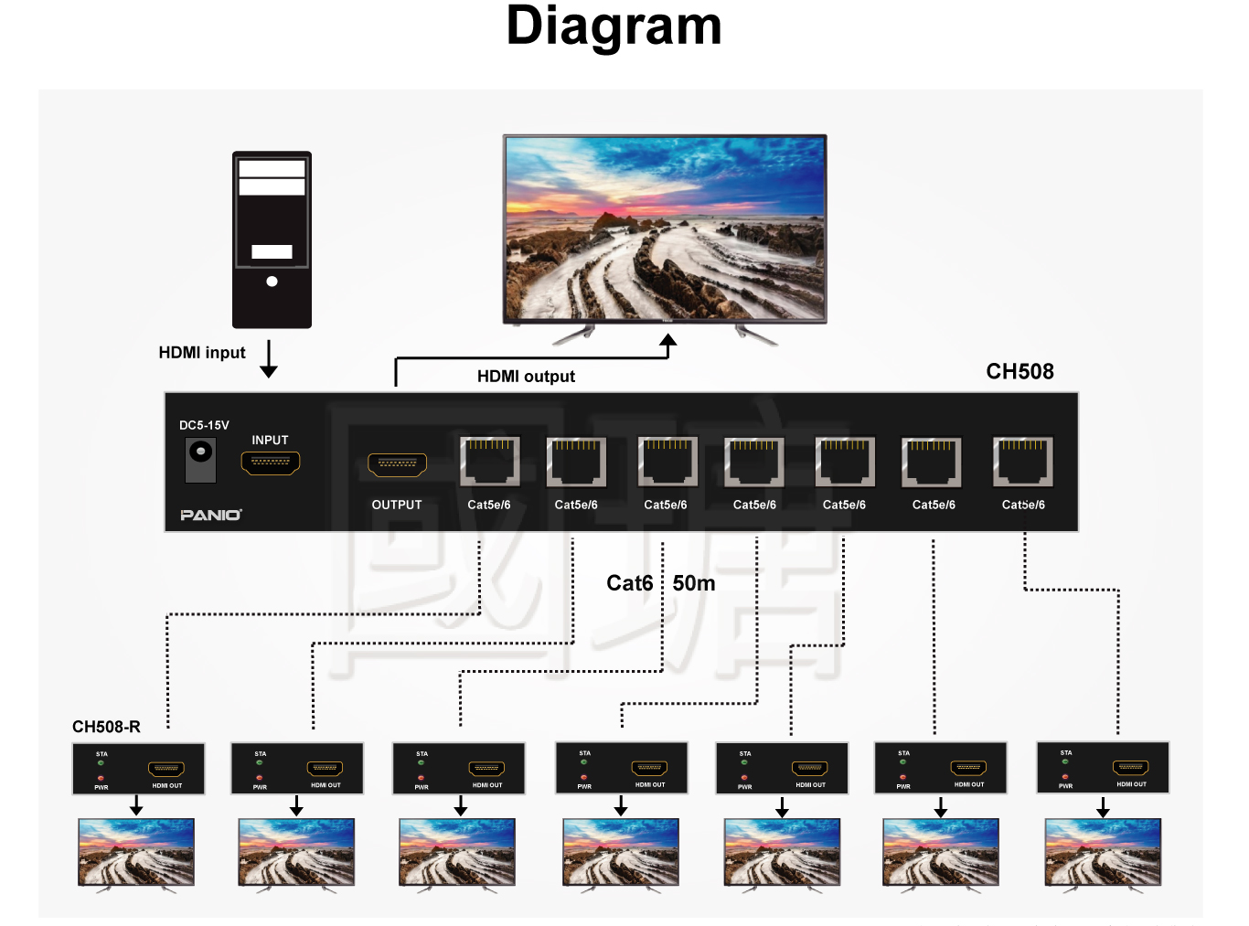 1 in 8 out HDMI AV signal synchronization distribution + extender all-in-one machine