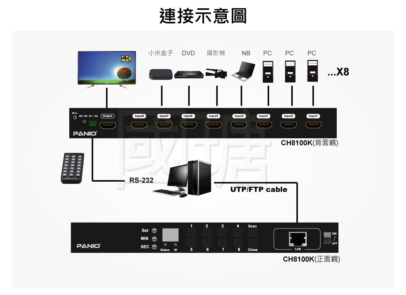 4K2K 8進1出 HDMI影音訊號切換器| 台灣PANIO國瑭