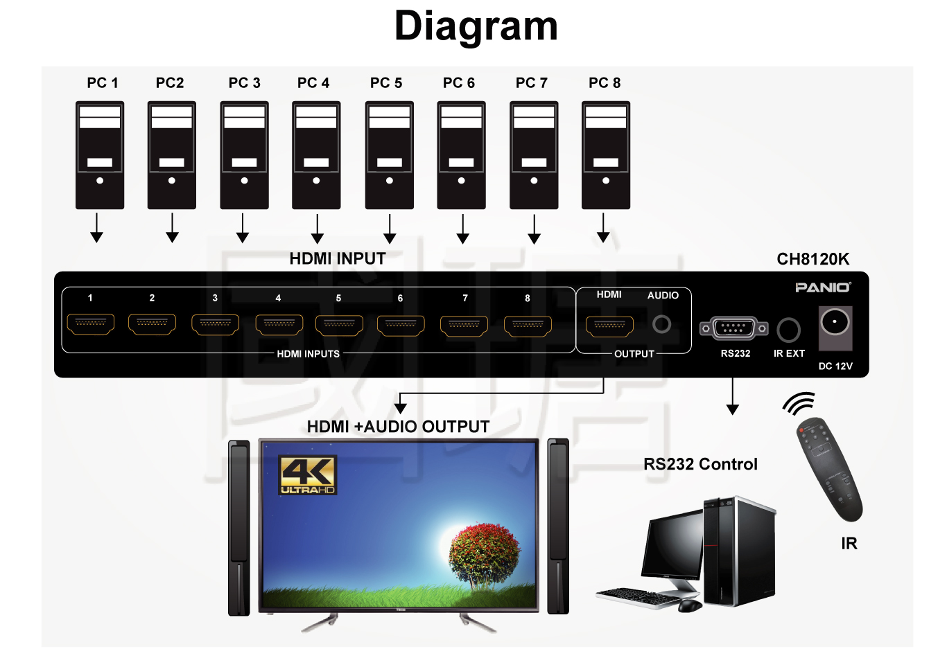 Professional grade 4K 8-channel HDMI video signal switcher