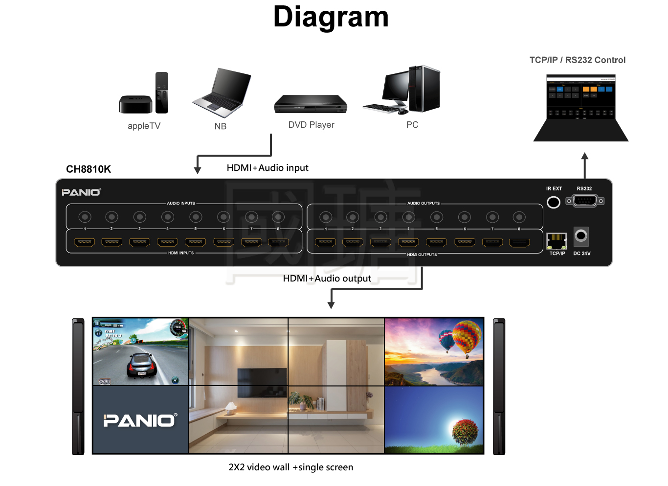 4K Quick Matrix switch with video wall 