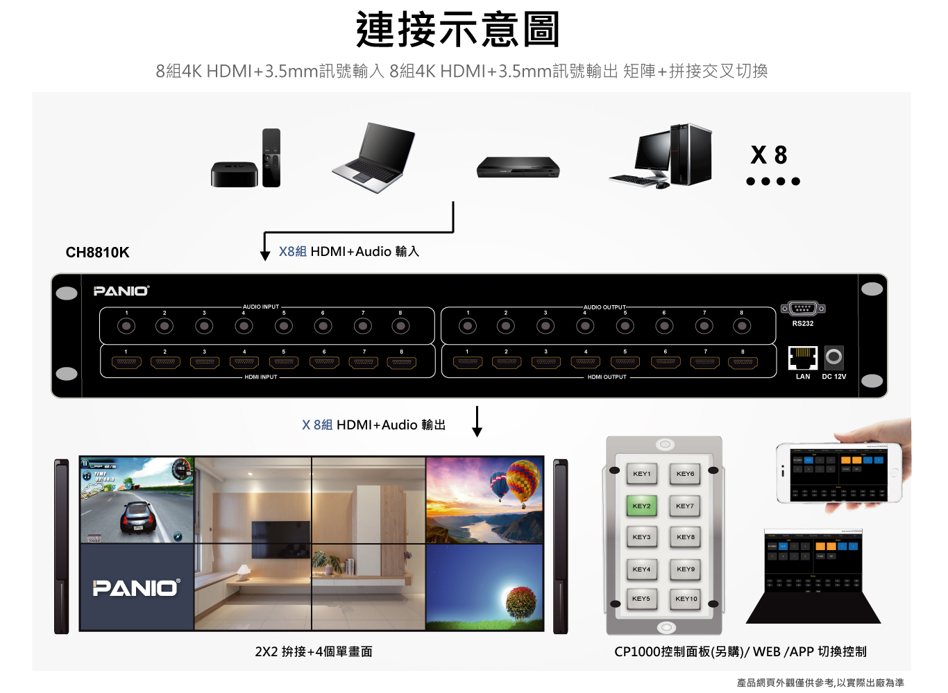 4K 8X8矩陣切換器, 內建8螢幕拼接電視牆