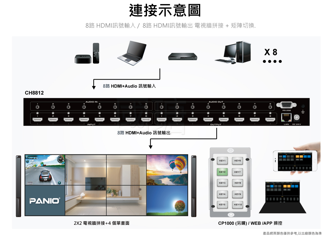 8X8矩陣切換器, 內建8螢幕拼接電視牆