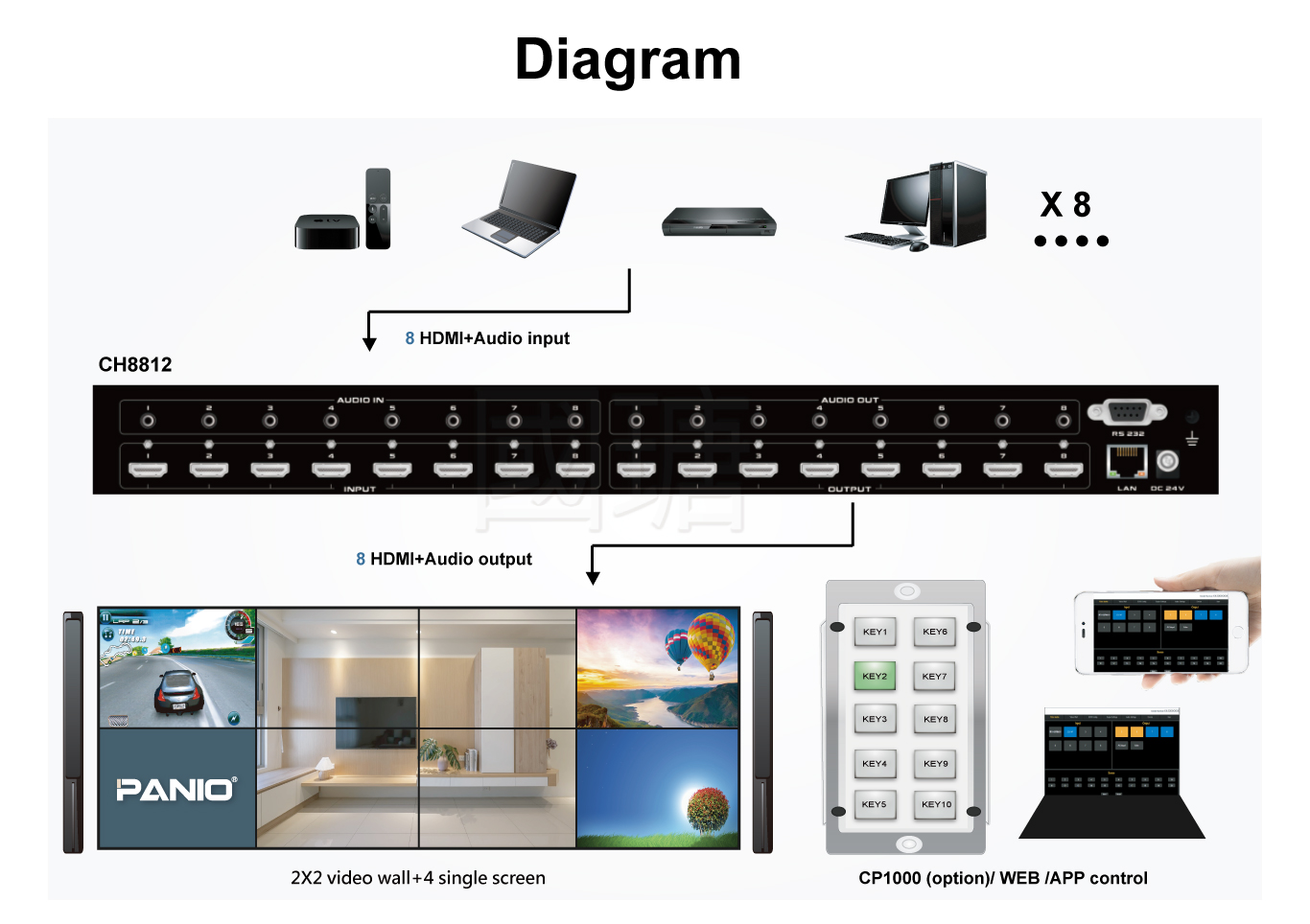 Quick Matrix switch with video wall 
