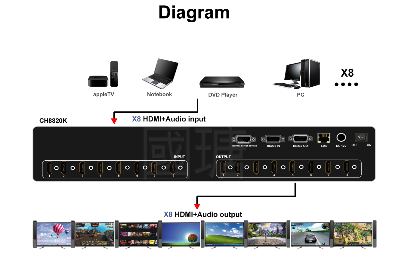 8 in 8 out 4K 60Hz HDMI2.0 matrix switch