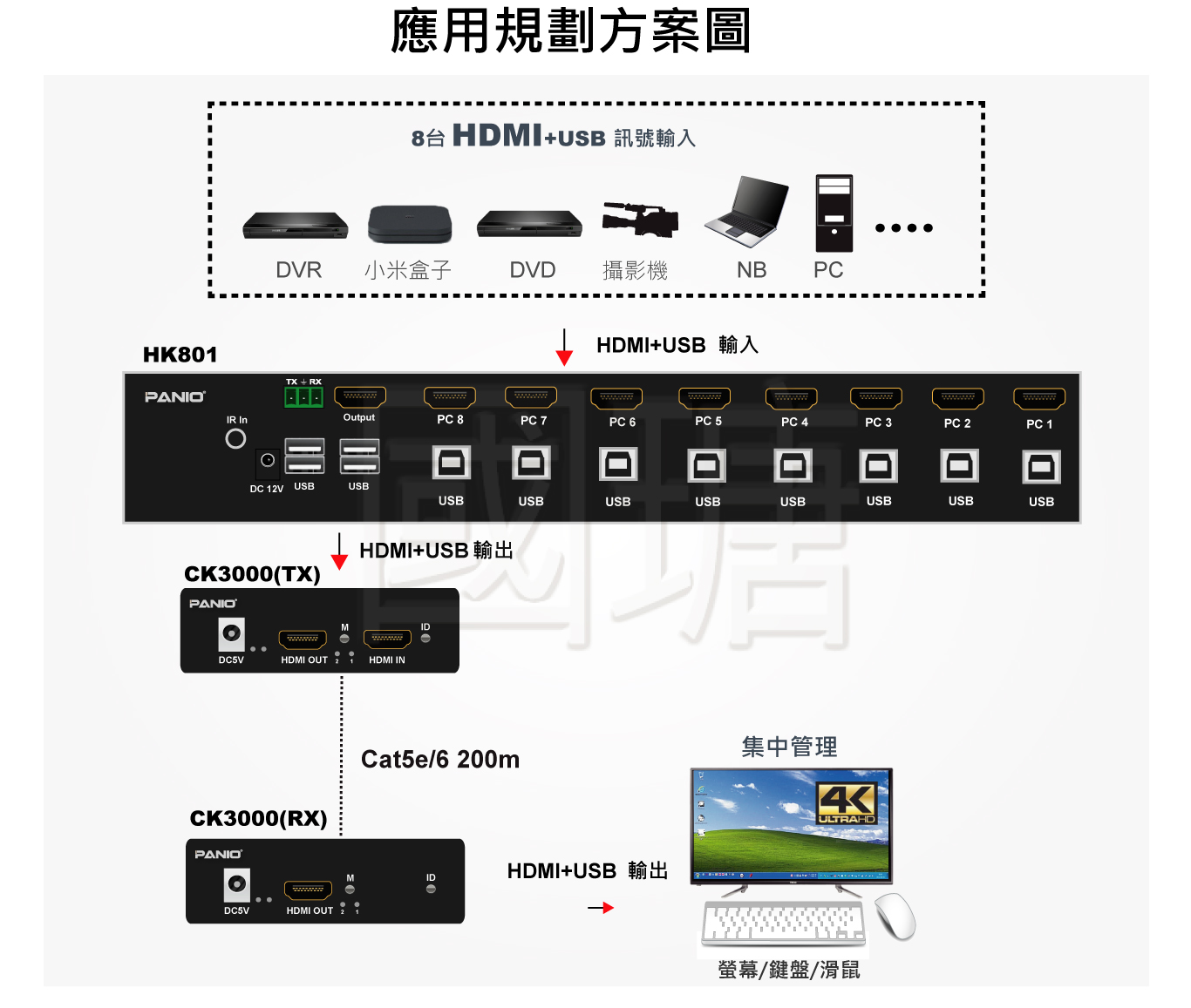 8port 4K HDMI KVM多電腦切換器