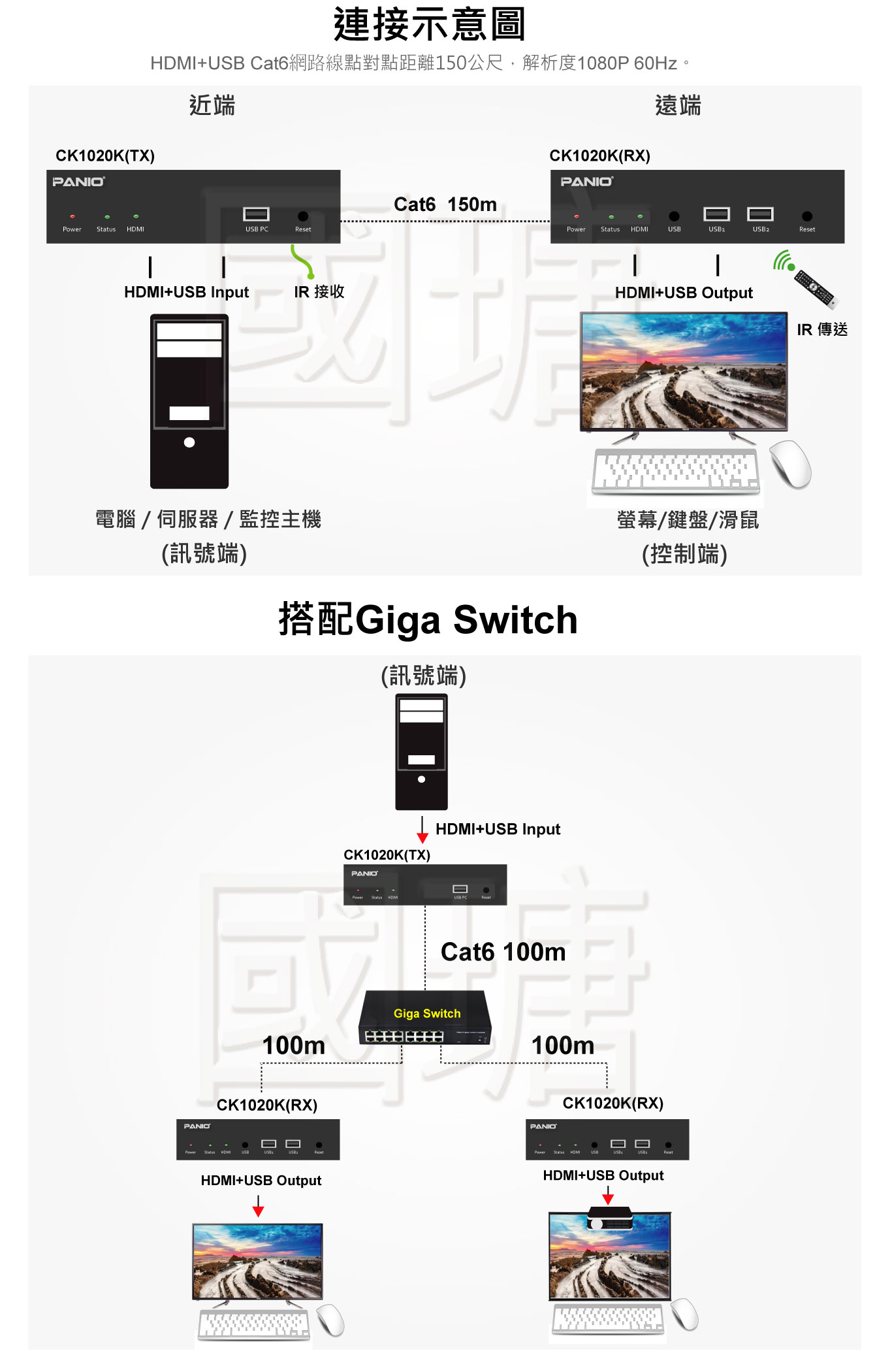 HDMI+USB鍵盤滑鼠 KVM延長器 支援4K KVM延長器-150米 | 台灣PANIO國瑭