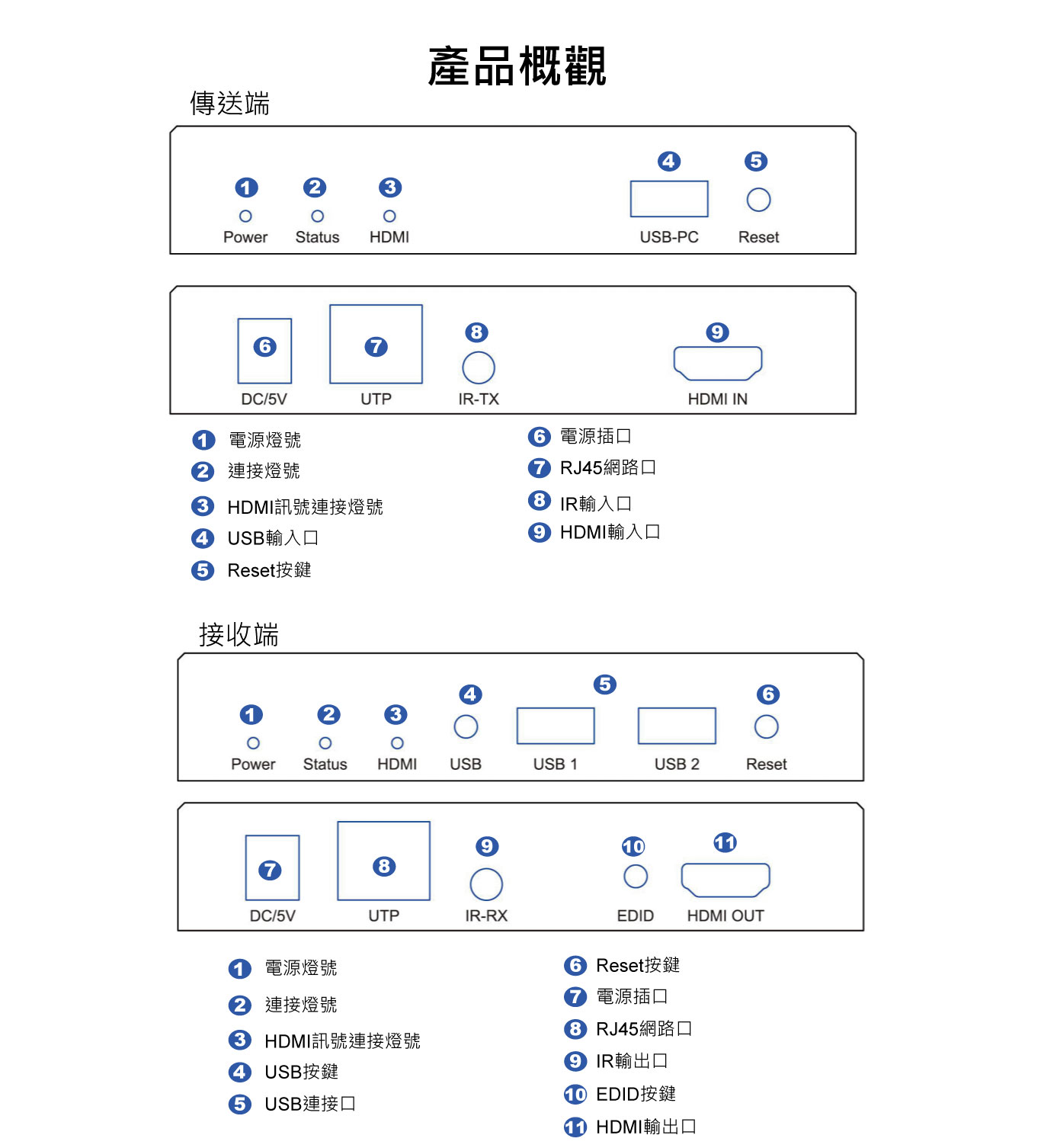 HDMI+USB鍵盤滑鼠 KVM延長器 支援4K KVM延長器-150米 | 台灣PANIO國瑭