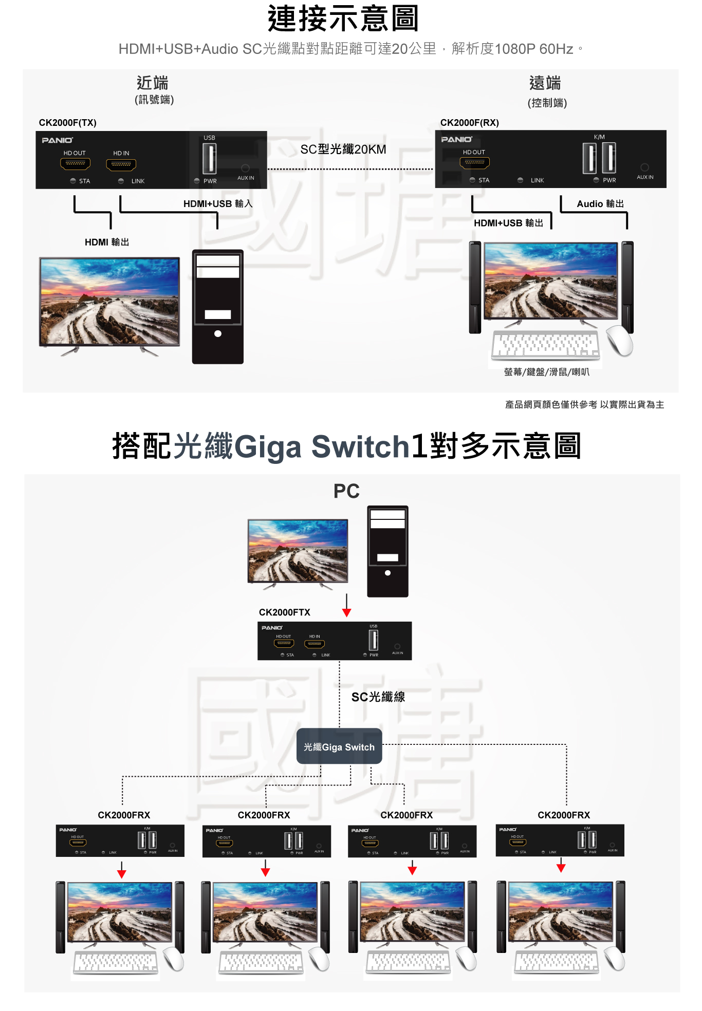 KVM光纖電腦延長器,支援HDMI+USB2.0+Audio | 台灣PANIO國瑭