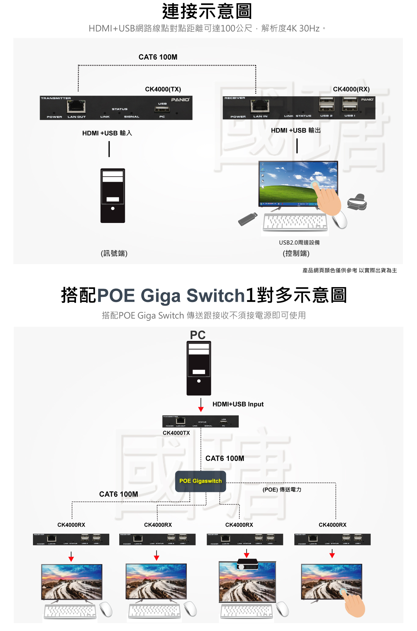 4K KVM電腦延長器,支援HDMI+USB2.0周邊設備+Audio