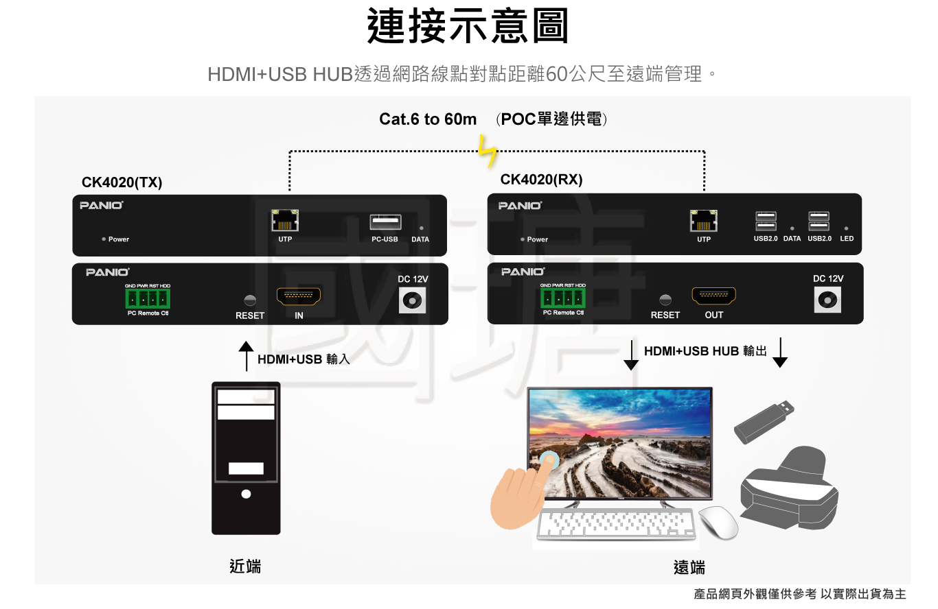 4K 60Hz KVM電腦延長器,支援HDMI+USB2.0周邊設備