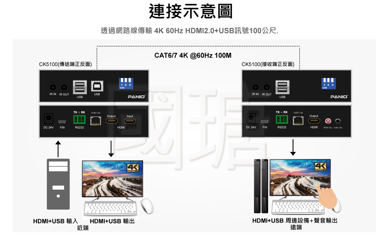 4K HDMI KVM電腦訊號延長器