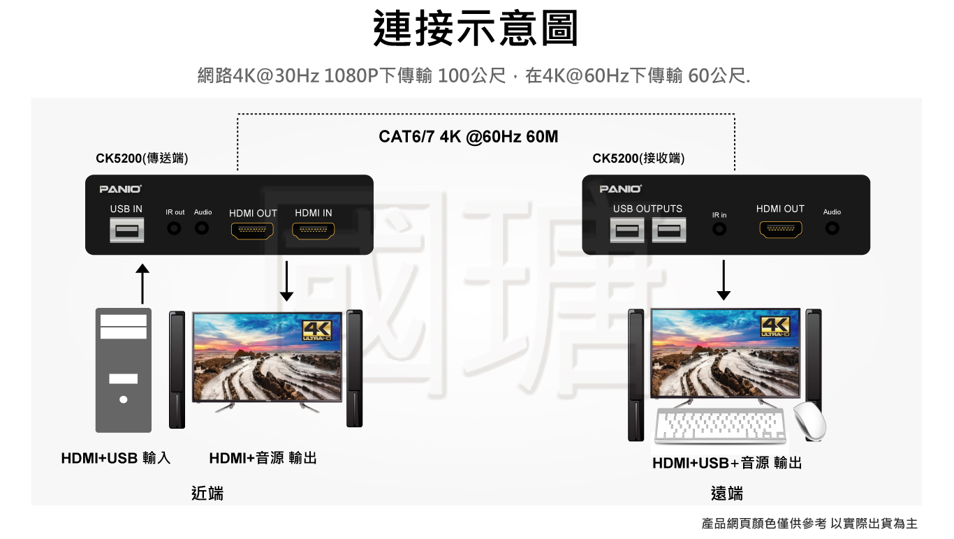 HDMI KVM訊號延長器 支援4K 60Hz HDMI2.0+USB+IR | 台灣PANIO國瑭