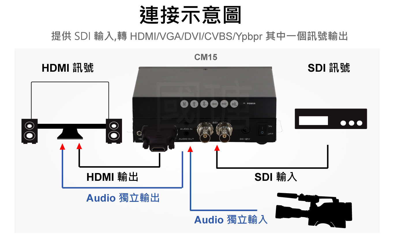 2021 SDI轉HDMI,DVI,CVBS,Ypbpr,VGA轉換百變機 | 台灣PANIO國瑭