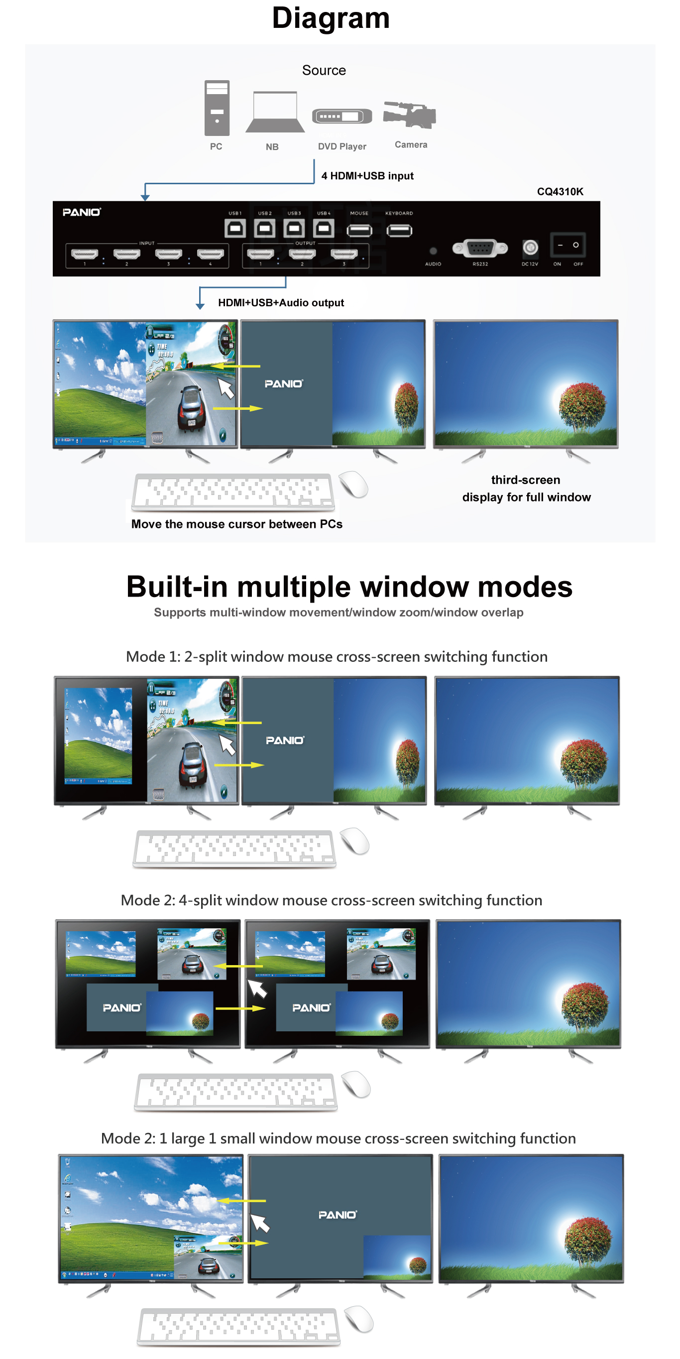 Supports 4 computer matrix displays on 3 monitors, and can switch across screens through a set of keyboard and mouse. It has built-in multiple split screens, graphic overlays, zoom window size, moving windows and seamless switching.