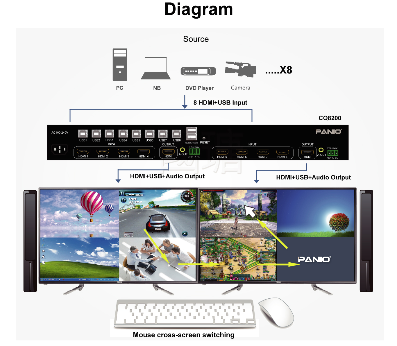 8-channel 2 monitors to display & 8 split screens HDMI KVM Switch | PANIO