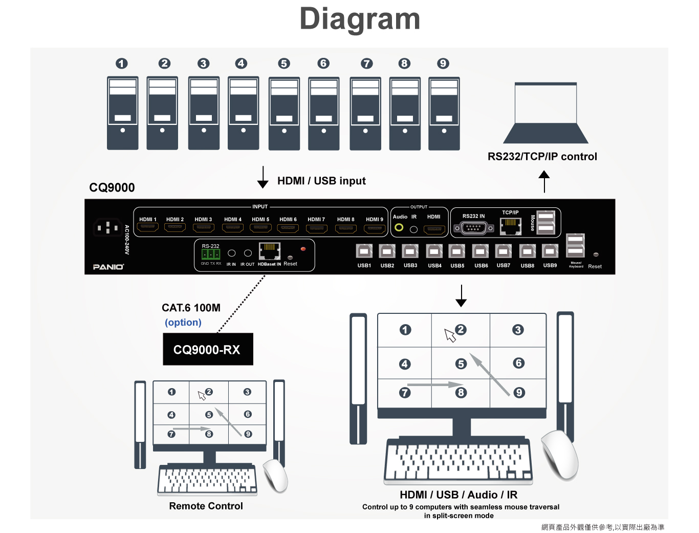 CQ9000 Professional 9‑Port Split‑Screen KVM Switch