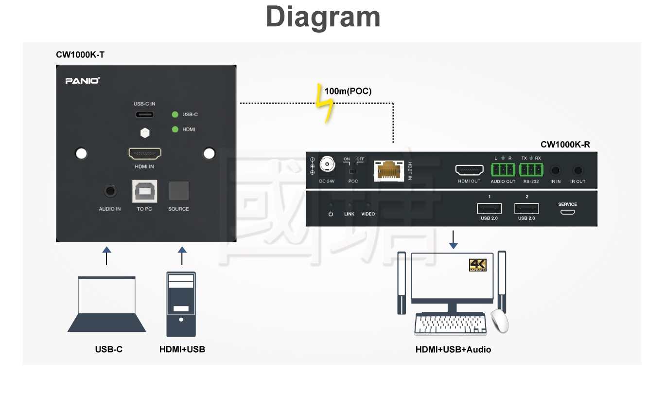 CW1000K-W Front View — 4K60 HDMI/USB-C 2×1 HDBaseT Wall-plate Extender System
