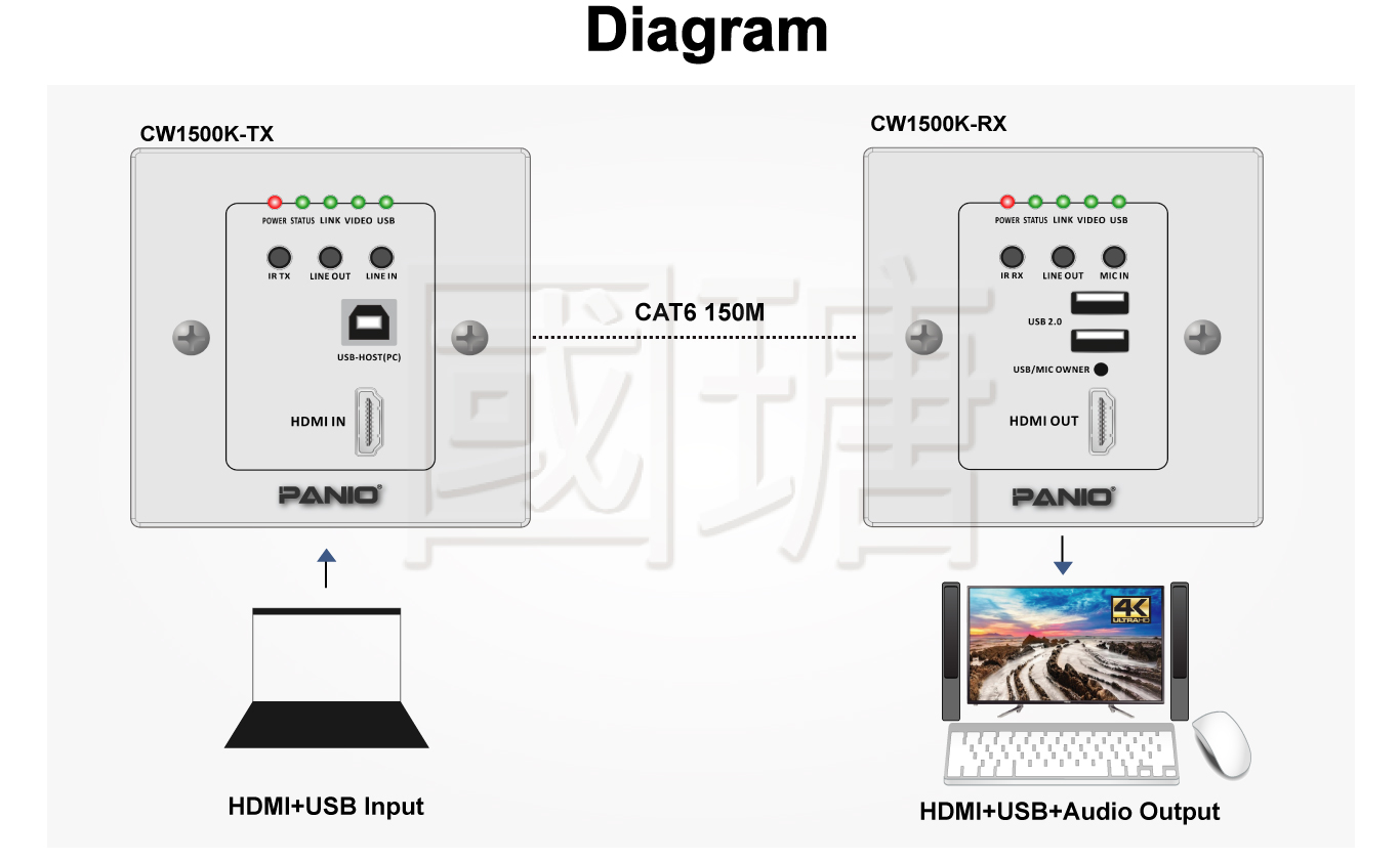 4K HDMI KVM Extender with UK US Wall Plate| TAIWAN PANIO
