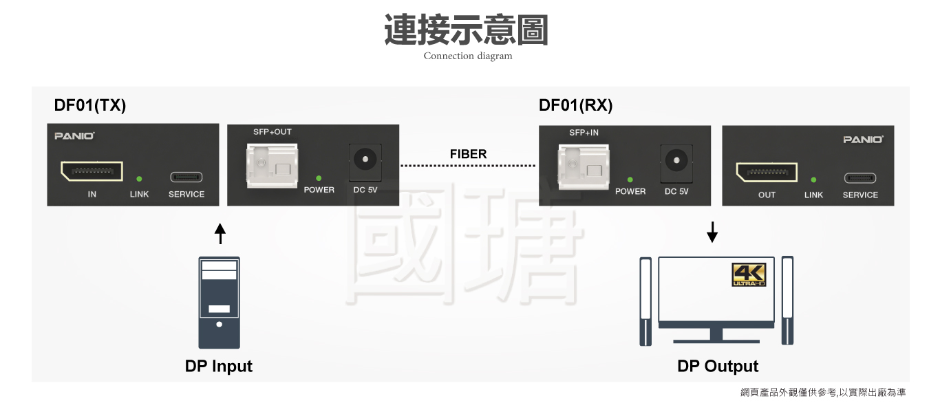 台灣panio國瑭 4K60 DP光纖延伸器