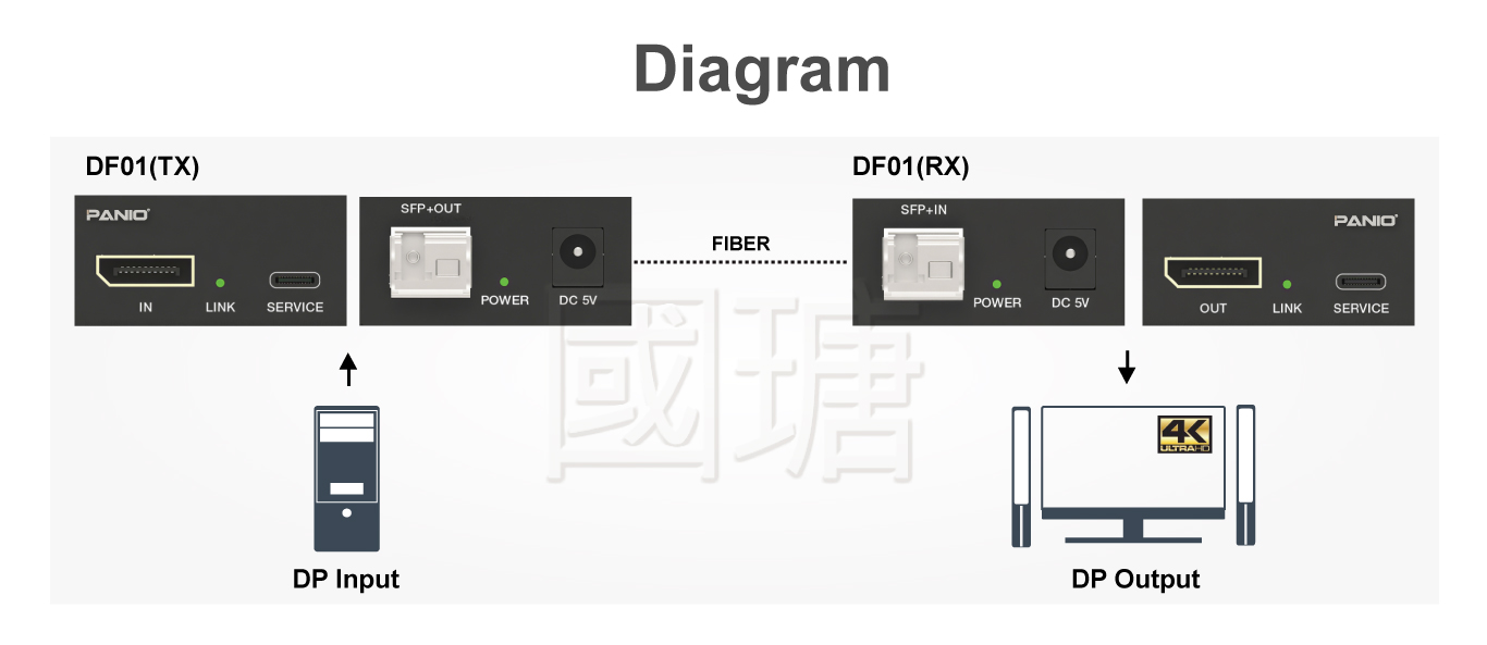 4K 60Hz DP Fiber Extender