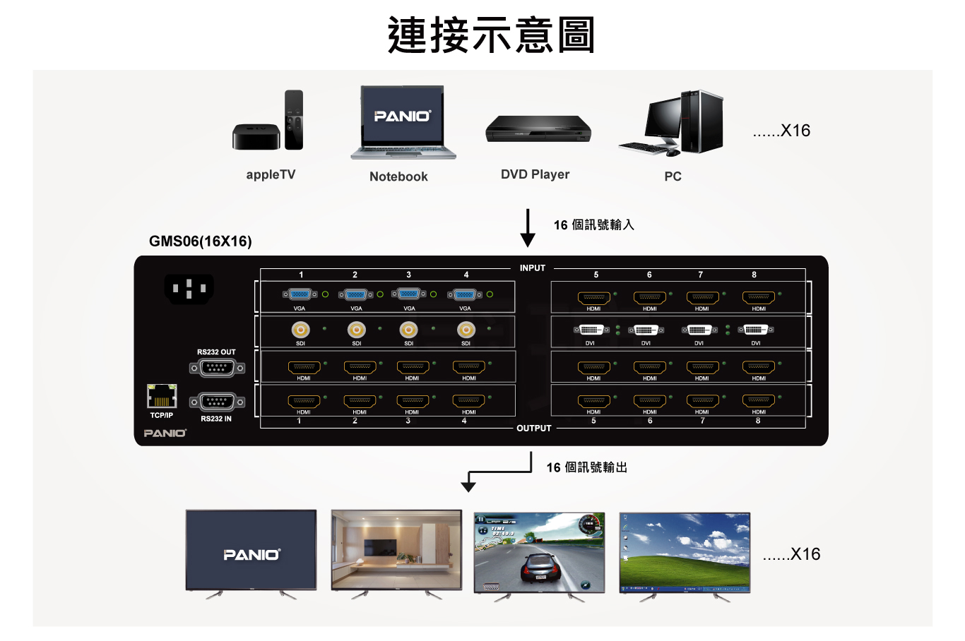 彈性擴充矩陣式電視牆拼接器 | 台灣PANIO國瑭