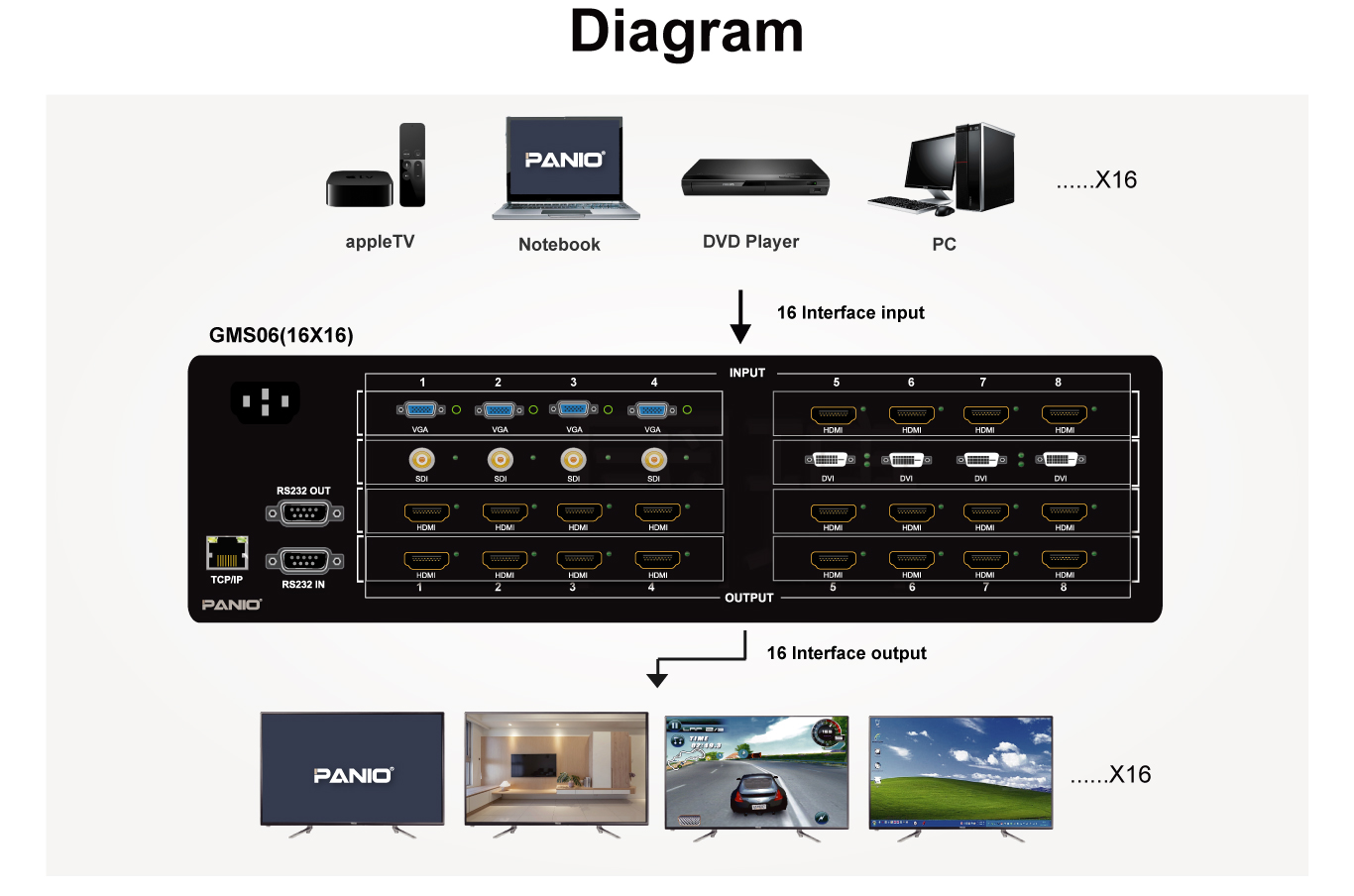 4K Multi-Interface Modular Matrix Switching and Extension Integrated Machine