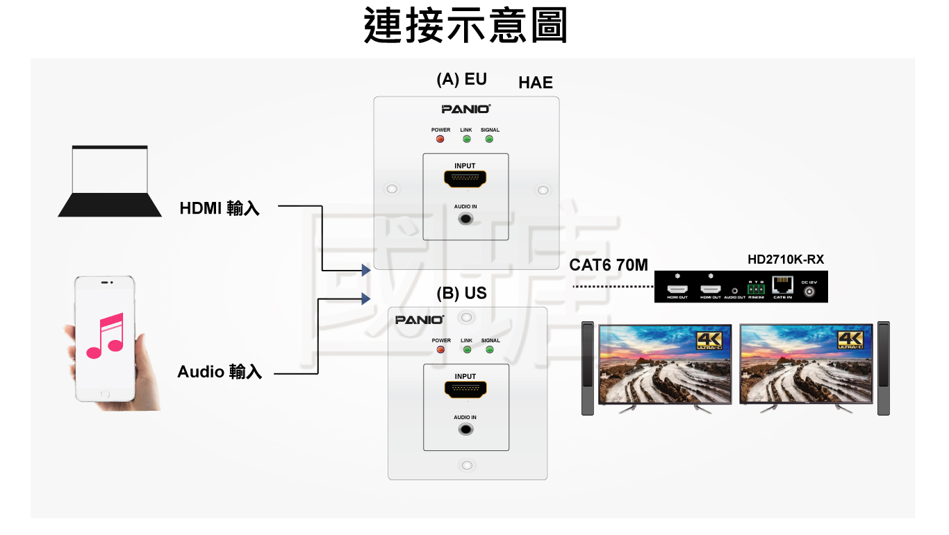 4K面板壁插HDMI延長器-100米 | 台灣PANIO