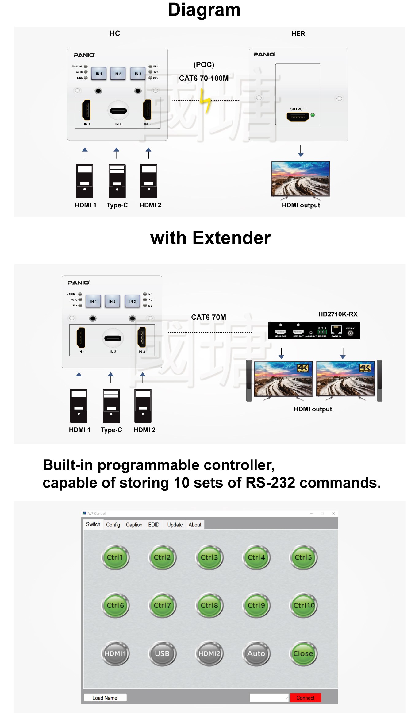 Wall Plate 4K Multi-Format HDBaseT Video Extender With 3 Ports Switc|TAIWAN PANIO