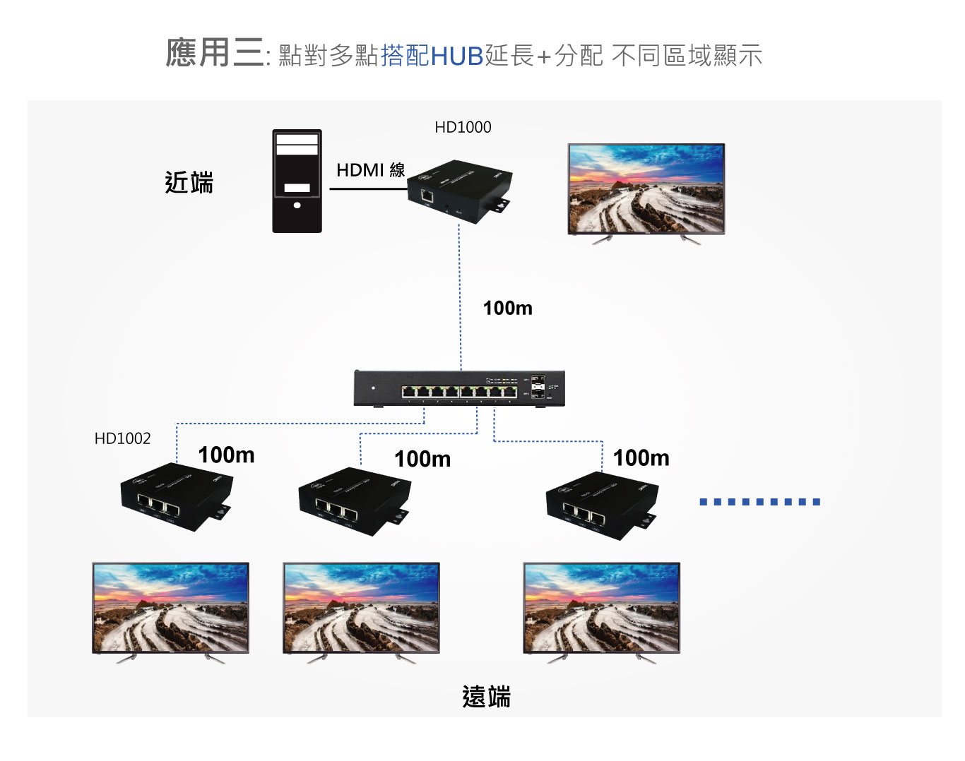 hdmi訊號延長器100米