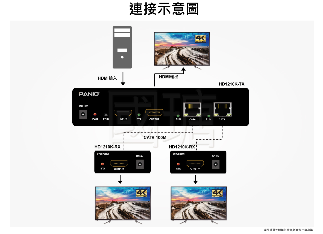 1進3出 4K30Hz HDMI延長器