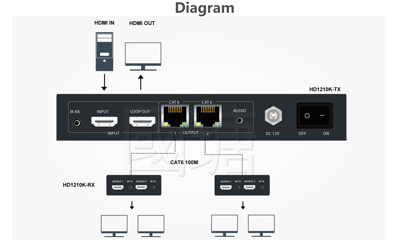 HD1210K 1x5 Output Distribution Extender Transmitter