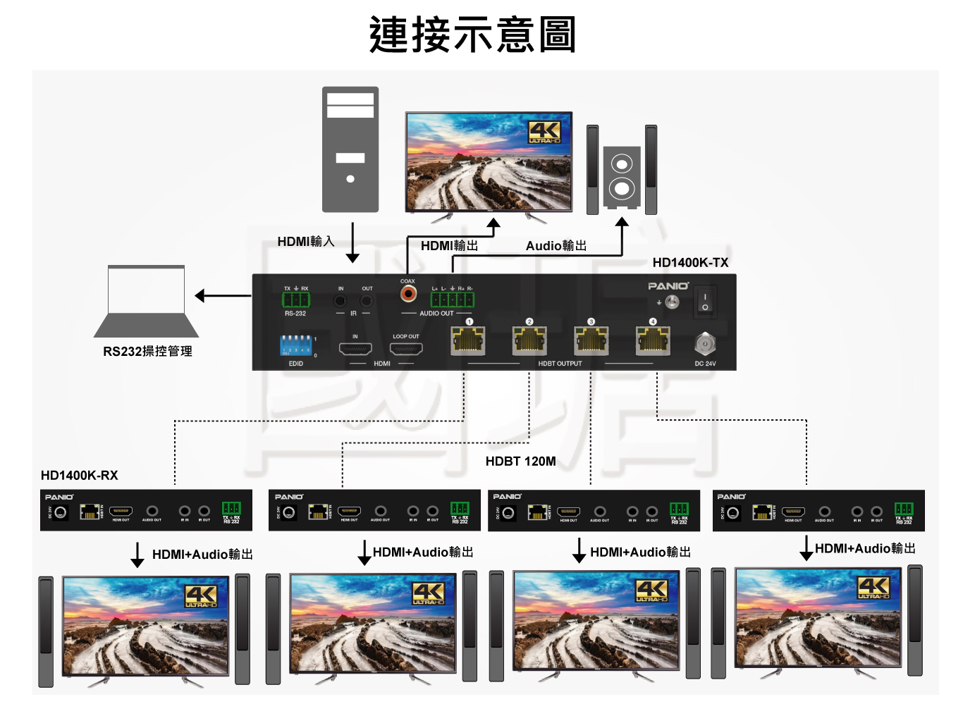 1進5出 4K60Hz HDMI延長器