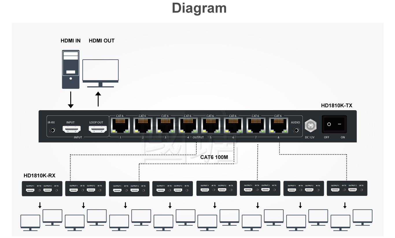 HD1810K 1x17 Output Distribution Extender Transmitter