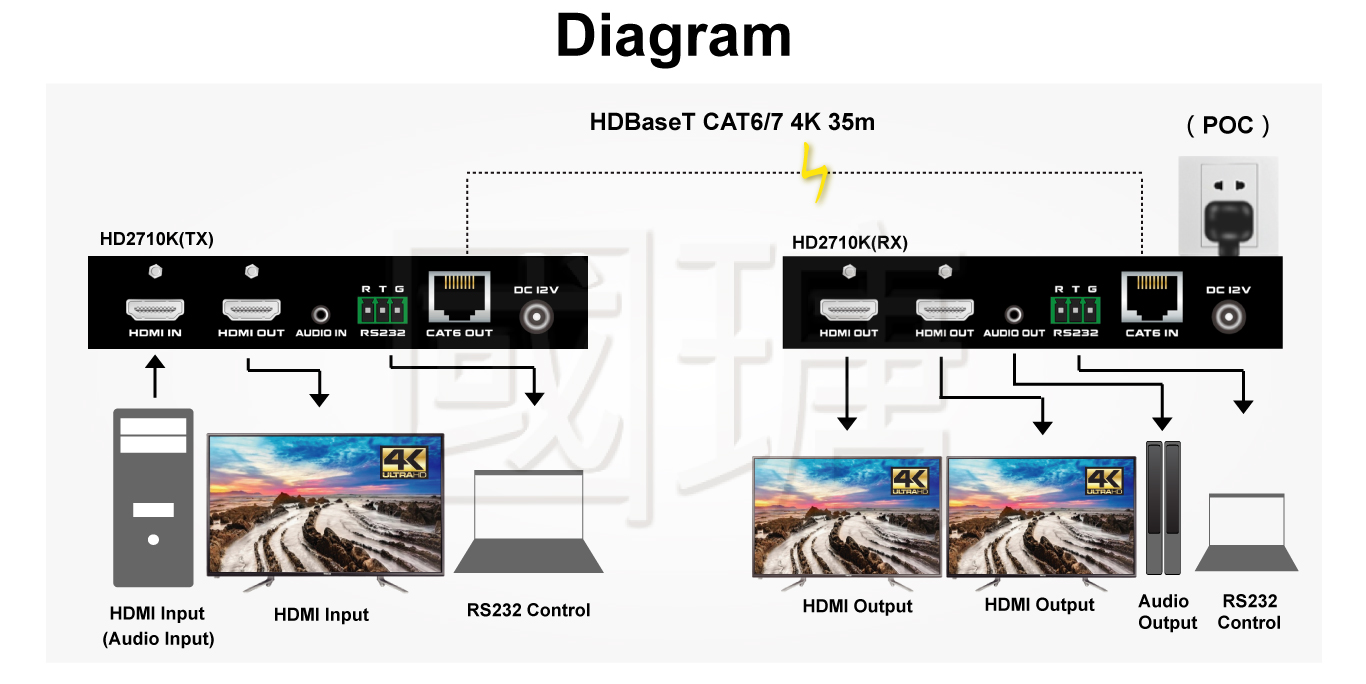 4K 60Hz HDBaseT Extension Manager Support far and near the 3-screen simultaneous display, RS-232, IR, unilateral power supply | PANIO