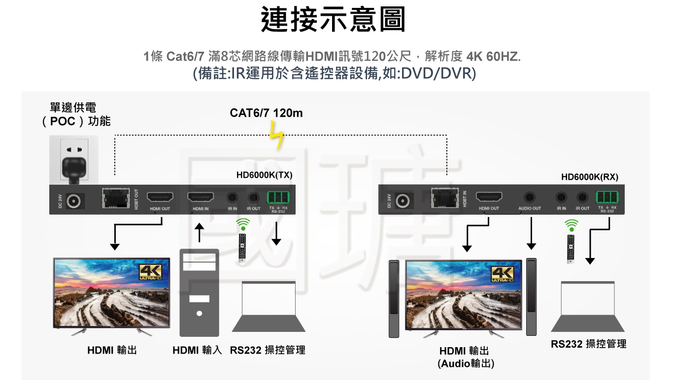 4K影音訊號延長器