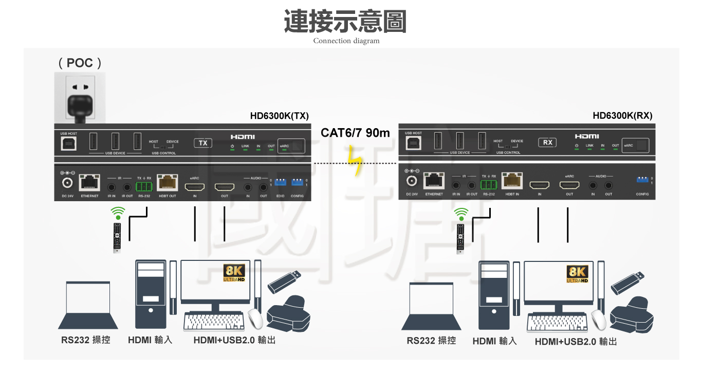 8K HDMI HDBaseT 3.0 USB2.0 KVM 延長器