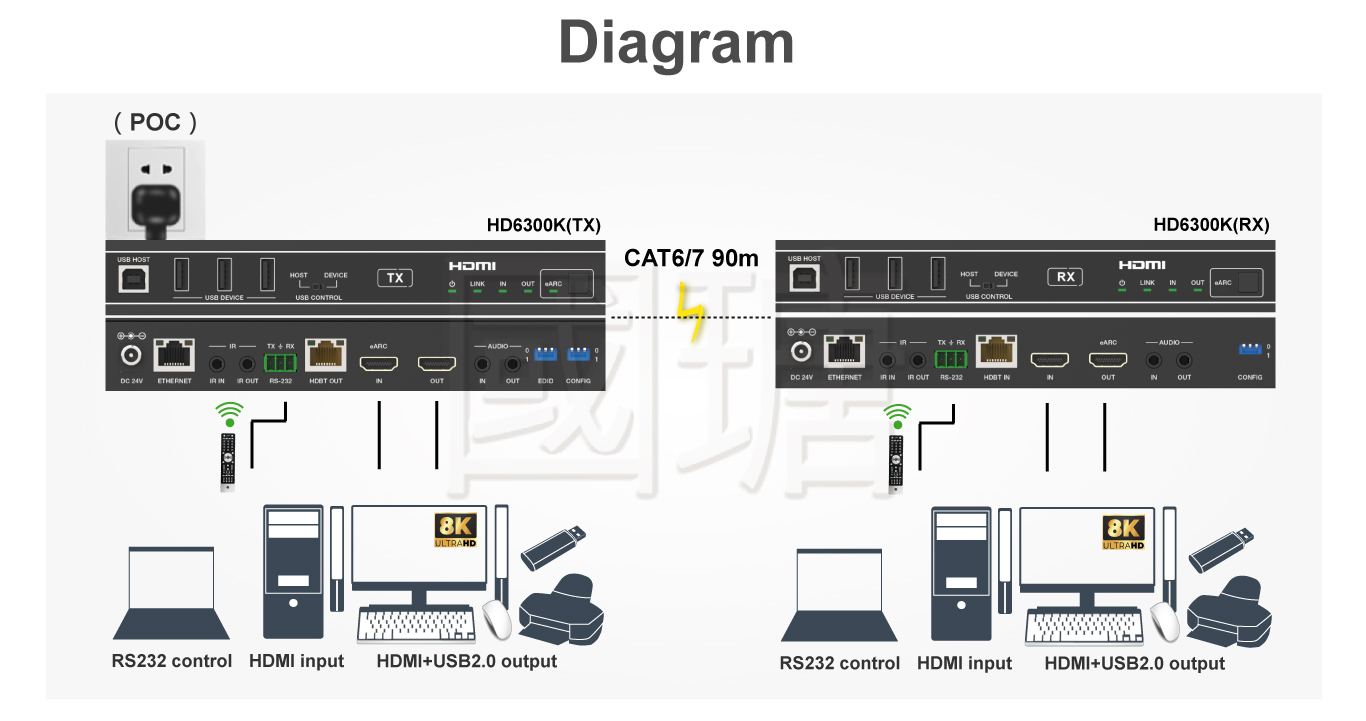 8K HDMI over HDBaseT Extender HD6300
